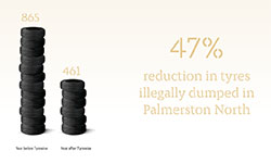 Illegal tyre dumping in Palmy cut in half after Tyrewise launch