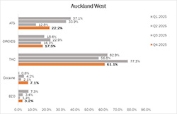 TDDA - Overall drug detections rise nationally, cocaine detections up 148%