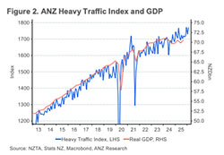 Truckometer - Light Traffic rise biggest in 3 years